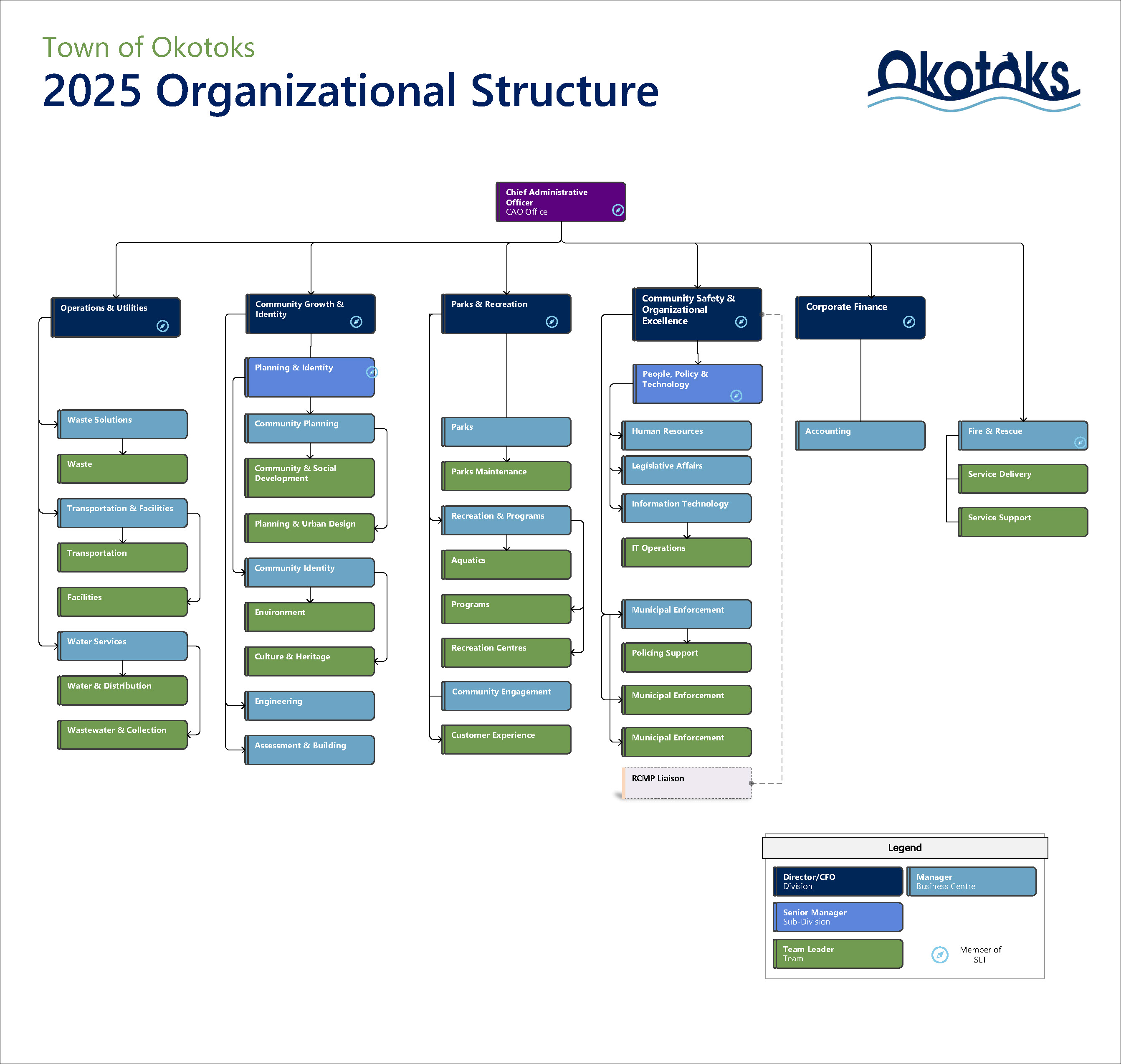 Visual of Okotoks organization chart