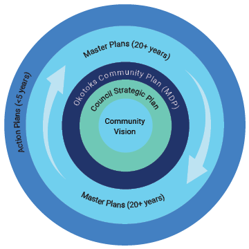 Diagram demonstrating relationship between MDP, strategic plan and master plans