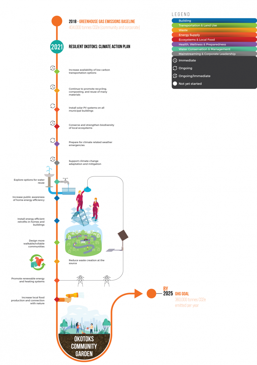 resilient Okotoks timeline infographics-by year2025