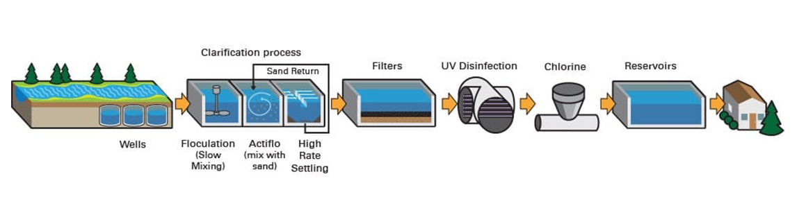 Illustration of Okotoks Water Treatment Plant Process